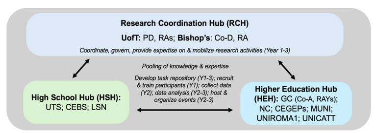 Three-Hub Governance Structure